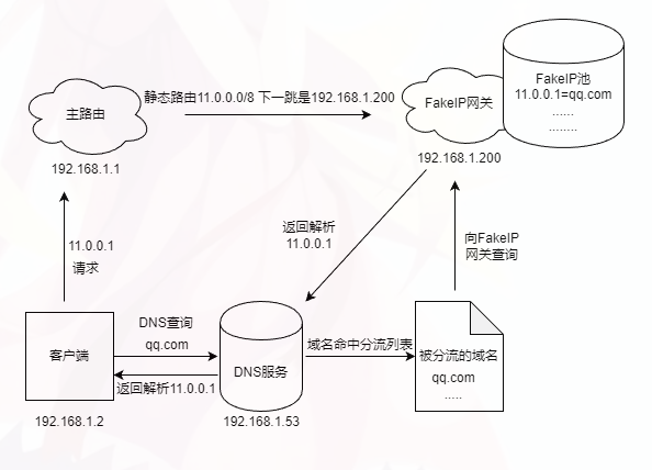 ROS使用naive镜像做透明网关，实现分流